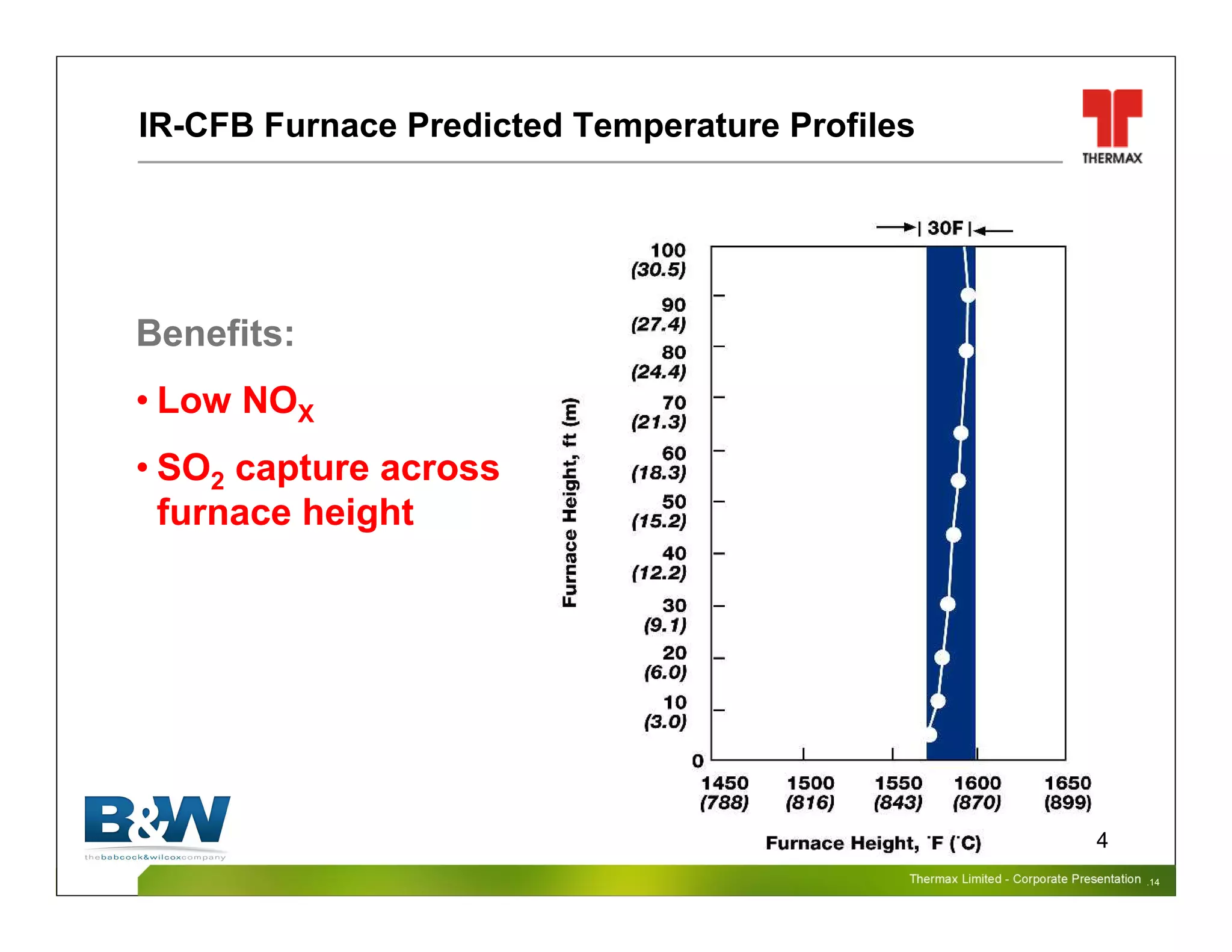 Thermax Limited – Corporate PresentationThermax Limited – Corporate Presentation
14
IR-CFB Furnace Predicted Temperature Profiles
.14
Benefits:
• Low NOX
• SO2 capture across
furnace height
 