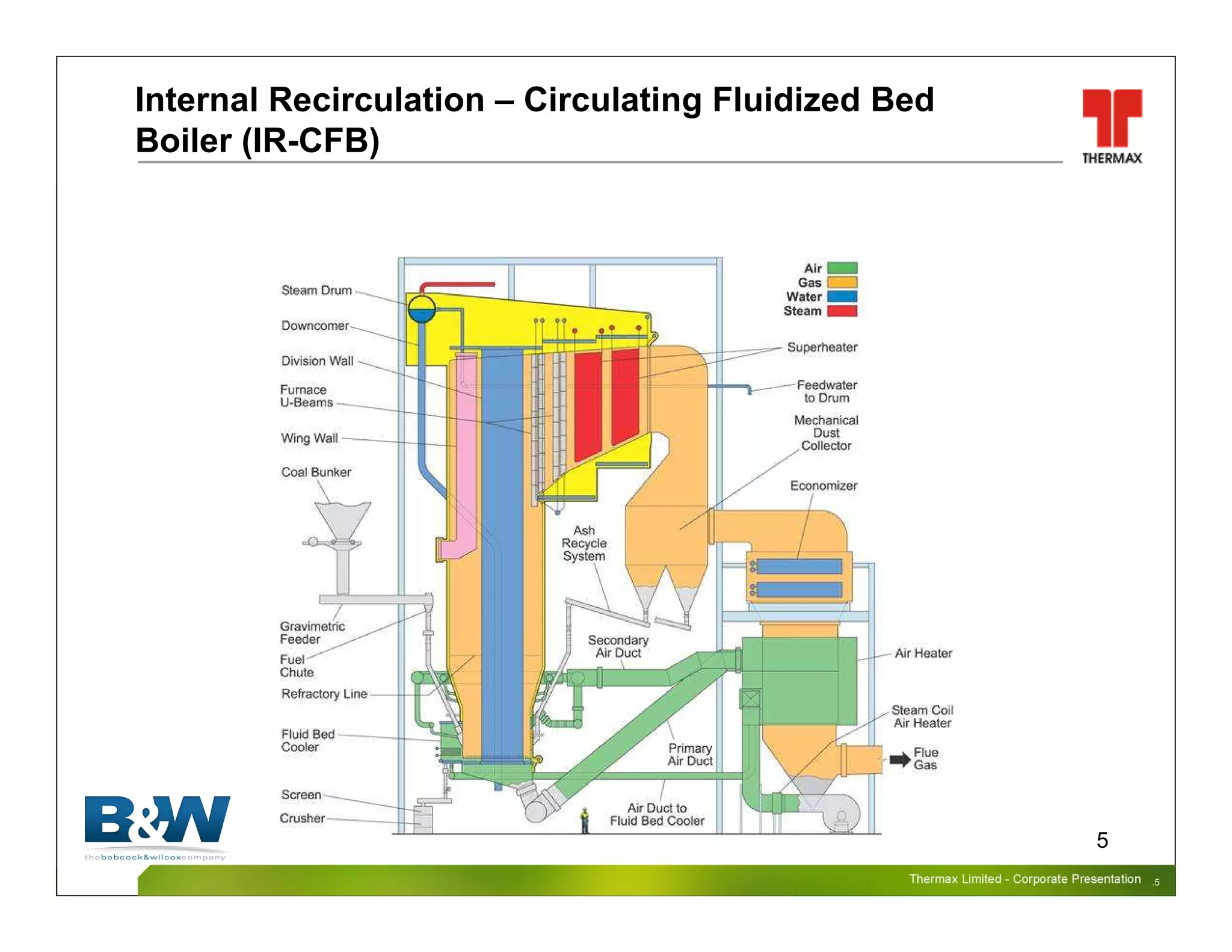 Thermax Limited – Corporate PresentationThermax Limited – Corporate Presentation
5
Internal Recirculation – Circulating Fluidized Bed
Boiler (IR-CFB)
.5
 