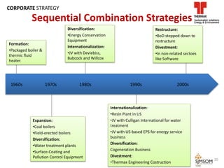 Sequential Combination Strategies
Formation:
•Packaged boiler &
thermic fluid
heater.
Internationalization:
•Resin Plant in US
•JV with Culligan International for water
treatment
•JV with US-based EPS for energy service
business
Diversification:
Cogeneration Business
Divestment:
•Thermax Engineering Costruction
Expansion:
•Coal boilers
•Field-erected boilers
Diversification:
•Water treatment plants
•Surface-Coating and
Pollution Control Equipment
Diversification:
•Energy Conservation
Equipment
Internationalization:
•JV with Deviebiss,
Babcock and Willcox
Restructure:
•BoD stepped down to
restructure
Divestment:
•In non-related sectoes
like Software
1960s 1970s 1980s 1990s 2000s
20
CORPORATE STRATEGY
 