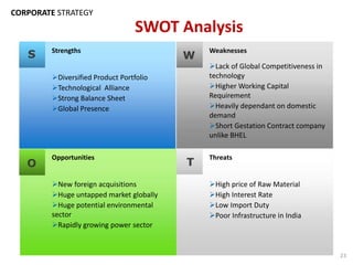 Strengths
Diversified Product Portfolio
Technological Alliance
Strong Balance Sheet
Global Presence
Opportunities
New foreign acquisitions
Huge untapped market globally
Huge potential environmental
sector
Rapidly growing power sector
Threats
High price of Raw Material
High Interest Rate
Low Import Duty
Poor Infrastructure in India
Weaknesses
Lack of Global Competitiveness in
technology
Higher Working Capital
Requirement
Heavily dependant on domestic
demand
Short Gestation Contract company
unlike BHEL
S W
TO
SWOT Analysis
CORPORATE STRATEGY
23
 