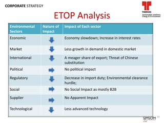 ETOP Analysis
24
Environmental
Sectors
Nature of
Impact
Impact of Each sector
Economic Economy slowdown; Increase in interest rates
Market Less growth in demand in domestic market
International A meager share of export; Threat of Chinese
substitution
Political No political impact
Regulatory Decrease in import duty; Environmental clearance
hurdle;
Social No Social Impact as mostly B2B
Supplier No Apparent Impact
Technological Less advanced technology
CORPORATE STRATEGY
 