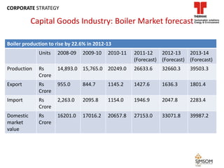 Boiler production to rise by 22.6% in 2012-13
Units 2008-09 2009-10 2010-11 2011-12
(Forecast)
2012-13
(Forecast)
2013-14
(Forecast)
Production Rs
Crore
14,893.0 15,765.0 20249.0 26633.6 32660.3 39503.3
Export Rs
Crore
955.0 844.7 1145.2 1427.6 1636.3 1801.4
Import Rs
Crore
2,263.0 2095.8 1154.0 1946.9 2047.8 2283.4
Domestic
market
value
Rs
Crore
16201.0 17016.2 20657.8 27153.0 33071.8 39987.2
Capital Goods Industry: Boiler Market forecast
CORPORATE STRATEGY
 