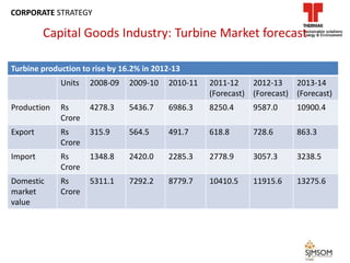 Turbine production to rise by 16.2% in 2012-13
Units 2008-09 2009-10 2010-11 2011-12
(Forecast)
2012-13
(Forecast)
2013-14
(Forecast)
Production Rs
Crore
4278.3 5436.7 6986.3 8250.4 9587.0 10900.4
Export Rs
Crore
315.9 564.5 491.7 618.8 728.6 863.3
Import Rs
Crore
1348.8 2420.0 2285.3 2778.9 3057.3 3238.5
Domestic
market
value
Rs
Crore
5311.1 7292.2 8779.7 10410.5 11915.6 13275.6
Capital Goods Industry: Turbine Market forecast
CORPORATE STRATEGY
 