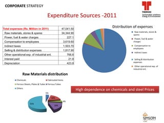 Expenditure Sources -2011
28
CORPORATE STRATEGY
Total expenses (Rs. Million in 2011) 47,041.50
Raw materials, stores & spares 34,344.90
Power, fuel & water charges 227.1
Compensation to employees 3,619.60
Indirect taxes 1,503.70
Selling & distribution expenses 1,817.90
Other operational exp. of industrial ent. 766.6
Interest paid 21.8
Depreciation 423.8
Raw materials, stores &
spares
Power, fuel & water
charges
Compensation to
employees
Indirect taxes
Selling & distribution
expenses
Other operational exp. of
industrial ent.
Distribution of expenses
5%
18%
4%
18%
55%
Raw Materials distribution
Chemicals Fabricated Items
Ferrous Sheets, Plates & Tubes Ferrous Tubes
Others
High dependence on chemicals and steel Prices
 