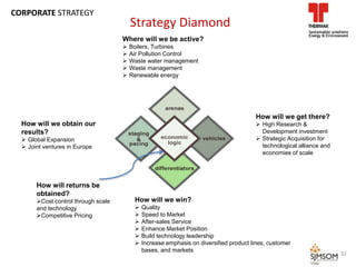 How will we win?
 Quality
 Speed to Market
 After-sales Service
 Enhance Market Position
 Build technology leadership
 Increase emphasis on diversified product lines, customer
bases, and markets
How will we get there?
 High Research &
Development investment
 Strategic Acquisition for
technological alliance and
economies of scale
Where will we be active?
 Boilers, Turbines
 Air Pollution Control
 Waste water management
 Waste management
 Renewable energy
How will we obtain our
results?
 Global Expansion
 Joint ventures in Europe
How will returns be
obtained?
Cost control through scale
and technology
Competitive Pricing
32
Strategy Diamond
CORPORATE STRATEGY
 