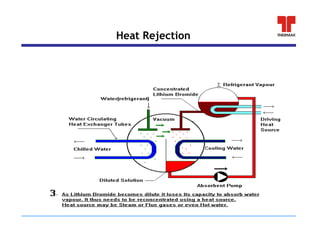 Thermax_Solar_Thermal_VAM_28.11.11[1].ppt