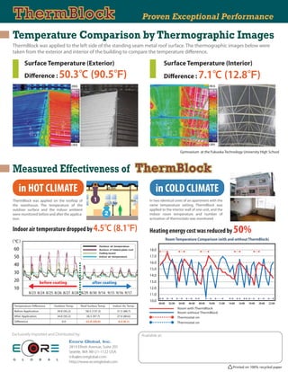 Proven Exceptional Performance

Temperature Comparison by Thermographic Images
ThermBlock was applied to the left side of the standing seam metal roof surface. The thermographic images below were
taken from the exterior and interior of the building to compare the temperature di erence.

        Surface Temperature (Exterior)                                                         Surface Temperature (Interior)
        Di erence :                                                                            Di erence :




                                                                                                             Gymnasium at the Fukuoka Technology University High School




Measured Effectiveness of
    in HOT CLIMATE                                                                     in COLD CLIMATE
ThermBlock was applied on the rooftop of                                           In two identical units of an apartment with the
the warehouse. The temperature of the                                              same temperature setting, ThermBlock was
outdoor surface and the indoor ambient                                             applied to the interior wall of one unit, and the
were monitored before and after the applica-                                       indoor room temperature and number of
tion.                                                                              activation of thermostats was monitored.


Indoor air temperature dropped by                                                  Heating energy cost was reduced by                                        50%
                                                                                                  Room Temperature Comparison (with and without ThermBlock)

                                                                                   18.0
                                                                                   17.0
                                                                                   16.0
                                                                                   15.0
                                                                                   14.0
                                                                                   13.0
                                                                                   12.0
                                                                                   11.0
                                                                                   10.0
                                                                                          00:00     02:00   04:00   06:00     08:00    10:00    12:00    14:00    16:00    18:00   20:00    22:00
 Temperature Di erence    Outdoor Temp.   Roof Surface Temp.   Indoor Air Temp.
                                                                                                            Room with ThermBlock
 Before Application         34.0 (93.2)        58.5 (137.3)       31.5 (88.7)
                                                                                                            Room without ThermBlock
 After Application          34.0 (93.2)        36.5 (97.7)        27.0 (80.6)                               Thermostat on
 Di erence                     0.0             22.0 (39.6)        4.5 (8.1)                                 Thermostat on
                                                                                          0

                                                                                                   0

                                                                                                            0

                                                                                                                    0

                                                                                                                            0

                                                                                                                                      0

                                                                                                                                               0

                                                                                                                                                        0

                                                                                                                                                                 0

                                                                                                                                                                          0

                                                                                                                                                                                   0

                                                                                                                                                                                           0
                                                                                          :0

                                                                                                  :0

                                                                                                            :0

                                                                                                                    :0

                                                                                                                            :0

                                                                                                                                      :0

                                                                                                                                               :0

                                                                                                                                                        :0

                                                                                                                                                                 :0

                                                                                                                                                                      :0

                                                                                                                                                                               :0

                                                                                                                                                                                       :0
                                                                                      00

                                                                                               02

                                                                                                        04

                                                                                                                 06

                                                                                                                         08

                                                                                                                                 10

                                                                                                                                           12

                                                                                                                                                    14

                                                                                                                                                             16

                                                                                                                                                                      18

                                                                                                                                                                              20

                                                                                                                                                                                       22
 