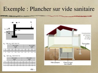 Exemple : Plancher sur vide sanitaire
éfaut 55
3.6
Planchers bas sur vide sanitaire (Ue
)
Le calcul du coefficient de transmission surfacique équivalent Ue
a
été effectué selon le paragraphe 2.2.3.
3G
X
I
[
6X
Variables
Plancher bas 2,0 ≤ Rf
≤ 3,0 m2
.K/W
3,0 ≤ B’ ≤ 20 m
Mur du vide sanitaire 0,3  Uw
≤ 3,9 W/(m2
.K)
0,2 ≤ h ≤ 1,2 m
Paramètres par défaut
Mur du vide sanitaire w ≤ 0,40 m
z ≤ 0,50 m
Ventilation du vide sanitaire ε = 0,002 m2
/m
fw
= 0,05
v = 4,00 m/s
Sol λ = 2,00 W/(m.K)
Réglementation Thermique 2005
56 Règles Th-U - Fascicule 4 : Parois opaques - Chapitre III : Valeurs par défaut
Configuration 1
• Mur du vide sanitaire Uw
: 0,3 ≤ Uw
 0,7 W/(m2
.K)
Valeurs de Ue
en W/(m2
.K)
0,0 ≤ h  0,4 m 0,4 ≤ h  0,8 m 0,8 ≤ h ≤ 1,2 m
m2
.K/W
Rf
m2
.K/W
Rf
m2
.K/W
Rf
B’ 2,00 2,25 2,50 2,75 3,0 2,00 2,25 2,50 2,75 3,0 2,00 2,25 2,50 2,75 3,0
3 0,34 0,31 0,29 0,27 0,25 0,34 0,32 0,29 0,27 0,26 0,35 0,32 0,3 0,28 0,26
4 0,32 0,3 0,28 0,26 0,24 0,33 0,3 0,28 0,26 0,25 0,33 0,31 0,29 0,27 0,25
5 0,31 0,28 0,26 0,25 0,23 0,31 0,29 0,27 0,25 0,24 0,32 0,3 0,27 0,26 0,24
6 0,29 0,27 0,25 0,24 0,23 0,3 0,28 0,26 0,24 0,23 0,31 0,28 0,26 0,25 0,23
7 0,28 0,26 0,25 0,23 0,22 0,29 0,27 0,25 0,24 0,22 0,29 0,27 0,26 0,24 0,23
8 0,27 0,25 0,24 0,22 0,21 0,28 0,26 0,24 0,23 0,22 0,28 0,26 0,25 0,23 0,22
9 0,26 0,24 0,23 0,22 0,21 0,27 0,25 0,23 0,22 0,21 0,27 0,26 0,24 0,23 0,21
10 0,25 0,24 0,22 0,21 0,2 0,26 0,24 0,23 0,21 0,2 0,26 0,25 0,23 0,22 0,21
12 0,23 0,22 0,21 0,2 0,19 0,24 0,23 0,21 0,2 0,19 0,25 0,23 0,22 0,21 0,2
14 0,22 0,21 0,2 0,19 0,18 0,23 0,21 0,2 0,19 0,18 0,23 0,22 0,21 0,2 0,19
16 0,21 0,2 0,19 0,18 0,17 0,21 0,2 0,19 0,18 0,18 0,22 0,21 0,2 0,19 0,18
18 0,2 0,19 0,18 0,17 0,17 0,2 0,19 0,19 0,18 0,17 0,21 0,2 0,19 0,18 0,17
20 0,19 0,18 0,17 0,17 0,16 0,19 0,19 0,18 0,17 0,16 0,2 0,19 0,18 0,17 0,17
Les valeurs intermédiaires de Ue
peuvent être obtenues par interpolation linéaire avec suffisamment de précision.
3G
X
I
[
6X
Réglementation Thermique 2005
Règles Th-U - Fascicule 4 : Parois opaques - Chapitre III : Valeurs par défaut
ire Uw
: 0,3 ≤ Uw
 0,7 W/(m2
.K)
m2
.K)
0,0 ≤ h  0,4 m 0,4 ≤ h  0,8 m 0,8 ≤ h ≤ 1,2 m
m2
.K/W
Rf
m2
.K/W
Rf
m2
.K/W
Rf
25 2,50 2,75 3,0 2,00 2,25 2,50 2,75 3,0 2,00 2,25 2,50 2,75 3,0
31 0,29 0,27 0,25 0,34 0,32 0,29 0,27 0,26 0,35 0,32 0,3 0,28 0,26
,3 0,28 0,26 0,24 0,33 0,3 0,28 0,26 0,25 0,33 0,31 0,29 0,27 0,25
28 0,26 0,25 0,23 0,31 0,29 0,27 0,25 0,24 0,32 0,3 0,27 0,26 0,24
27 0,25 0,24 0,23 0,3 0,28 0,26 0,24 0,23 0,31 0,28 0,26 0,25 0,23
26 0,25 0,23 0,22 0,29 0,27 0,25 0,24 0,22 0,29 0,27 0,26 0,24 0,23
25 0,24 0,22 0,21 0,28 0,26 0,24 0,23 0,22 0,28 0,26 0,25 0,23 0,22
24 0,23 0,22 0,21 0,27 0,25 0,23 0,22 0,21 0,27 0,26 0,24 0,23 0,21
3G
X
I
[
6X
aire Uw
: 0,3 ≤ Uw
 0,7 W/(m2
.K)
m2
.K)
0,0 ≤ h  0,4 m 0,4 ≤ h  0,8 m 0,8 ≤ h ≤ 1,2 m
m2
.K/W
Rf
m2
.K/W
Rf
m2
.K/W
Rf
,25 2,50 2,75 3,0 2,00 2,25 2,50 2,75 3,0 2,00 2,25 2,50 2,75 3,0
,31 0,29 0,27 0,25 0,34 0,32 0,29 0,27 0,26 0,35 0,32 0,3 0,28 0,26
0,3 0,28 0,26 0,24 0,33 0,3 0,28 0,26 0,25 0,33 0,31 0,29 0,27 0,25
,28 0,26 0,25 0,23 0,31 0,29 0,27 0,25 0,24 0,32 0,3 0,27 0,26 0,24
,27 0,25 0,24 0,23 0,3 0,28 0,26 0,24 0,23 0,31 0,28 0,26 0,25 0,23
,26 0,25 0,23 0,22 0,29 0,27 0,25 0,24 0,22 0,29 0,27 0,26 0,24 0,23
,25 0,24 0,22 0,21 0,28 0,26 0,24 0,23 0,22 0,28 0,26 0,25 0,23 0,22
,24 0,23 0,22 0,21 0,27 0,25 0,23 0,22 0,21 0,27 0,26 0,24 0,23 0,21
,24 0,22 0,21 0,2 0,26 0,24 0,23 0,21 0,2 0,26 0,25 0,23 0,22 0,21
,22 0,21 0,2 0,19 0,24 0,23 0,21 0,2 0,19 0,25 0,23 0,22 0,21 0,2
,21 0,2 0,19 0,18 0,23 0,21 0,2 0,19 0,18 0,23 0,22 0,21 0,2 0,19
0,2 0,19 0,18 0,17 0,21 0,2 0,19 0,18 0,18 0,22 0,21 0,2 0,19 0,18
,19 0,18 0,17 0,17 0,2 0,19 0,19 0,18 0,17 0,21 0,2 0,19 0,18 0,17
,18 0,17 0,17 0,16 0,19 0,19 0,18 0,17 0,16 0,2 0,19 0,18 0,17 0,17
de Ue
peuvent être obtenues par interpolation linéaire avec suffisamment de précision.
aire Uw
: 0,7 ≤ Uw
 1,5 W/(m2
.K)
m2
.K)
0,0 ≤ h  0,4 m 0,4 ≤ h  0,8 m 0,8 ≤ h ≤ 1,2 m
m2
.K/W
Rf
m2
.K/W
Rf
m2
.K/W
Rf
,25 2,50 2,75 3,0 2,00 2,25 2,50 2,75 3,0 2,00 2,25 2,50 2,75 3,0
,32 0,29 0,27 0,26 0,36 0,33 0,3 0,28 0,26 0,37 0,34 0,31 0,29 0,27
3G
X
I
[
6X
3G
X
I
[
6X
Réglementation Thermique 2005
56 Règles Th-U - Fascicule 4 : Parois opaques - Chapitre III : Valeurs par défaut
Configuration 1
• Mur du vide sanitaire Uw
: 0,3 ≤ Uw
 0,7 W/(m2
.K)
Valeurs de Ue
en W/(m2
.K)
0,0 ≤ h  0,4 m 0,4 ≤ h  0,8 m 0,8 ≤ h ≤ 1,2 m
m2
.K/W
Rf
m2
.K/W
Rf
m2
.K/W
Rf
B’ 2,00 2,25 2,50 2,75 3,0 2,00 2,25 2,50 2,75 3,0 2,00 2,25 2,50 2,75 3,0
3 0,34 0,31 0,29 0,27 0,25 0,34 0,32 0,29 0,27 0,26 0,35 0,32 0,3 0,28 0,26
4 0,32 0,3 0,28 0,26 0,24 0,33 0,3 0,28 0,26 0,25 0,33 0,31 0,29 0,27 0,25
5 0,31 0,28 0,26 0,25 0,23 0,31 0,29 0,27 0,25 0,24 0,32 0,3 0,27 0,26 0,24
6 0,29 0,27 0,25 0,24 0,23 0,3 0,28 0,26 0,24 0,23 0,31 0,28 0,26 0,25 0,23
7 0,28 0,26 0,25 0,23 0,22 0,29 0,27 0,25 0,24 0,22 0,29 0,27 0,26 0,24 0,23
8 0,27 0,25 0,24 0,22 0,21 0,28 0,26 0,24 0,23 0,22 0,28 0,26 0,25 0,23 0,22
9 0,26 0,24 0,23 0,22 0,21 0,27 0,25 0,23 0,22 0,21 0,27 0,26 0,24 0,23 0,21
10 0,25 0,24 0,22 0,21 0,2 0,26 0,24 0,23 0,21 0,2 0,26 0,25 0,23 0,22 0,21
12 0,23 0,22 0,21 0,2 0,19 0,24 0,23 0,21 0,2 0,19 0,25 0,23 0,22 0,21 0,2
14 0,22 0,21 0,2 0,19 0,18 0,23 0,21 0,2 0,19 0,18 0,23 0,22 0,21 0,2 0,19
16 0,21 0,2 0,19 0,18 0,17 0,21 0,2 0,19 0,18 0,18 0,22 0,21 0,2 0,19 0,18
18 0,2 0,19 0,18 0,17 0,17 0,2 0,19 0,19 0,18 0,17 0,21 0,2 0,19 0,18 0,17
20 0,19 0,18 0,17 0,17 0,16 0,19 0,19 0,18 0,17 0,16 0,2 0,19 0,18 0,17 0,17
Les valeurs intermédiaires de Ue
peuvent être obtenues par interpolation linéaire avec suffisamment de précision.
Configuration 2
• Mur du vide sanitaire Uw
: 0,7 ≤ Uw
 1,5 W/(m2
.K)
Valeurs de Ue
en W/(m2
.K)
0,0 ≤ h  0,4 m 0,4 ≤ h  0,8 m 0,8 ≤ h ≤ 1,2 m
m2
.K/W
Rf
m2
.K/W
Rf
m2
.K/W
Rf
B’ 2,00 2,25 2,50 2,75 3,0 2,00 2,25 2,50 2,75 3,0 2,00 2,25 2,50 2,75 3,0
3 0,35 0,32 0,29 0,27 0,26 0,36 0,33 0,3 0,28 0,26 0,37 0,34 0,31 0,29 0,27
4 0,33 0,3 0,28 0,26 0,25 0,34 0,31 0,29 0,27 0,25 0,35 0,32 0,3 0,28 0,26
5 0,31 0,29 0,27 0,25 0,24 0,32 0,3 0,28 0,26 0,25 0,34 0,31 0,29 0,27 0,25
6 0,3 0,28 0,26 0,24 0,23 0,31 0,29 0,27 0,25 0,24 0,32 0,3 0,28 0,26 0,24
7 0,29 0,27 0,25 0,24 0,22 0,3 0,28 0,26 0,24 0,23 0,31 0,29 0,27 0,25 0,24
8 0,28 0,26 0,24 0,23 0,22 0,29 0,27 0,25 0,24 0,22 0,3 0,28 0,26 0,25 0,23
9 0,27 0,25 0,24 0,22 0,21 0,28 0,26 0,24 0,23 0,22 0,29 0,27 0,25 0,24 0,23
10 0,26 0,24 0,23 0,22 0,2 0,27 0,25 0,24 0,22 0,21 0,28 0,26 0,25 0,23 0,22
3G
X
I
[
6X
3G
X
I
[
6X
etc...
 
