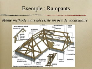 Exemple : Rampants
Même méthode mais nécessite un peu de vocabulaire
 