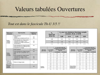 Valeurs tabulées Ouvertures
Tout est dans le fascicule Th-U 3/5 !!
Réglementation Thermique 2005
Règles Th-U - Fascicule 3 : Parois vitrées - Chapitre III : Valeurs par défaut
e
mplé-
,25
1,1
1,1
1,2
1,3
1,4
1,4
1,5
1,6
1,7
1,7
1,8
1,9
2
2
2,1
2,2
2,2
2,3
es par
ée par
graphe
3.5
Coefficient Uw
des portes courantes
Ne sont concernés ici que les portes courantes; Pour les por-
tes comportant une isolation spécifique et d’une manière géné-
rale, pour toutes les portes particulières, on peut se reporter aux
Avis Techniques les concernant ou effectuer le calcul selon le
NF EN ISO 10077 parties 1 et 2 ou la norme NF EN ISO 6946.
Nature de la
menuiserie
Type de portes Coefficient U
W/(m2
.K)
Portes
simples
en bois
Portes opaques :
- pleines
- pleines avec montants de 45 mm
3,5
3,3
Portes équipées de vitrage simple :
- proportion de vitrage  30 %
- proportion de vitrage comprise en-
tre 30 et 60 %
4,0
4,5
Portes équipées de vitrages doubles
à lame d’air de 6 mm quelle que soit
la proportion du vitrage
3,3
Portes
simples
en métal
Portes opaques 5,8
Portes équipées de vitrages simples
quelle que soit la proportion du vi-
trage
5,8
Portes équipées de vitrage double :
- proportion de vitrage  30 %
- proportion de vitrage comprise en-
tre 30 et 60 %
5,5
4,8
Portes en
verre sans
menuiserie
Portes en vitrage simple 5,8
Éléments
souples
battants
5,8
Tableau XXVIII
26 Règles Th-U - Fasci
3.4
Coefficient de transmission thermique
moyen Ujour-nuit
Uw
Paroi nue
W/(m2
.K)
Ujn
pour une résistance thermique complé-
mentaire ∆R de : m2
.K/W
0,08 0,14 0,19 0,25
1,2 1,1 1,1 1,1 1,1
1,3 1,2 1,2 1,2 1,1
1,4 1,3 1,3 1,3 1,2
1,5 1,4 1,4 1,3 1,3
1,6 1,5 1,5 1,4 1,4
1,7 1,6 1,5 1,5 1,4
1,8 1,7 1,6 1,6 1,5
1,9 1,8 1,7 1,6 1,6
2,0 1,9 1,8 1,7 1,7
2,1 1,9 1,9 1,8 1,7
2,2 2 1,9 1,9 1,8
2,3 2,1 2 2 1,9
2,4 2,2 2,1 2 2
2,5 2,3 2,2 2,1 2
3.5
Coefficie
Ne sont con
tes comport
rale, pour to
Avis Techniq
NF EN ISO 1
Nature de l
menuiserie
Portes
simples
en bois
Portes
simples
en métal
Réglementation Thermique 2005
Règles Th-U - Fascicule 3 : Parois vitrées - Chapitre III : Valeurs par défaut 25
3.3.3 Menuiserie en BOIS
Type de la
paroi vitrée
Ug
du vitrage
W/(m2
.K)
Uw
de la paroi vitrée nue
en fonction de la conductivité
thermique utile du bois
W/(m2
.K)
λ=0,13W/(m.K) λ=0,18W/(m.K)
Fenêtres
battantes
1,2 1,8 1,9
1,3 1,8 2,0
1,4 1,9 2,1
1,5 2,0 2,1
1,6 2,0 2,2
1,7 2,1 2,2
1,8 2,2 2,3
1,9 2,2 2,4
2,0 2,3 2,4
2,1 2,3 2,4
2,2 2,4 2,5
2,3 2,4 2,5
2,4 2,5 2,6
2,5 2,6 2,7
Type de la
paroi vitrée
Ug
du vitrage
W/(m2
.K)
Uw
de la paroi vitrée nue
en fonction de la conductivité
thermique utile du bois
W/(m2
.K)
λ=0,13W/(m.K) λ=0,18W/(m.K)
Portes-fenêtres
battantes avec
soubassement
1,2 1,8 2,0
1,3 1,9 2,1
1,4 2,0 2,1
1,5 2,0 2,2
1,6 2,1 2,2
1,7 2,1 2,3
1,8 2,2 2,4
1,9 2,3 2,4
2 2,3 2,4
2,1 2,3 2,4
2,2 2,3 2,5
2,3 2,4 2,6
2,4 2,5 2,6
2,5 2,5 2,7
 