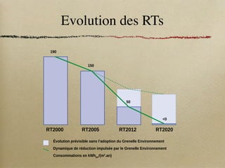 Evolution des RTs
nement : poursuivre la dynamique impulsée
sommation » pour faire un saut énergétique en 2012
Évolution des exigences réglementaires de
consommation énergétique des bâtiments neufs :
une rupture opérée par le Grenelle Environnement
celui du bâti-
r d’énergie en
ale) et génère
e serre (GES).
présente 900 €
randes dispa-
asse consom-
e maison mal
ouvoir d’achat
les plus mo-
endent à aug-
nergies.
les dépenses
ment prévoit la
réduction des
âtiments (arti-
3 août 2009).
mentation ther-
ergétique des
RT2000 RT2005 RT2012 RT2020
190
150
50
0
Évolution prévisible sans l’adoption du Grenelle Environnement
Dynamique de réduction impulsée par le Grenelle Environnement
Consommations en kWhEP
/(m2
.an)
 