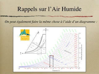 Rappels sur l’Air Humide
On peut également faire la même chose à l’aide d’un diagramme :
Source: Jean Castaing-Lasvignottes
Jean
CASTAING-LASVIGNOTTES
http://jc.castaing.free.fr
2003
jc.castaing@free.fr
19/21
0
5
10
15
20
25
30
35
-20 -10 0 10 20 30 40 50
100 %
90 %
80 %
70 %
60 %
50 %
40 %
30 %
20 %
10 %
0
.
9
6
m
3
/
k
g
0
.
9
5
m
3
/
k
g
0
.
9
4
m
3
/
k
g
0
.
9
3
m
3
/
k
g
0
.
9
2
m
3
/
k
g
0
.
9
1
m
3
/
k
g
0
.
9
0
m
3
/
k
g
0
.
8
9
m
3
/
k
g
0
.
8
8
m
3
/
k
g
0
.
8
7
m
3
/
k
g
0
.
8
2
m
3
/
k
g
0
.
8
3
m
3
/
k
g
0
.
8
4
m
3
/
k
g
0
.
8
5
m
3
/
k
g
0
.
8
6
m
3
/
k
g
0
.
8
1
m
3
/
k
g
0
.
7
7
m
3
/
k
g
0
.
7
8
m
3
/
k
g
0
.
7
9
m
3
/
k
g
0
.
8
0
m
3
/
k
g
0
.
7
6
m
3
/
k
g
0
.
7
5
m
3
/
k
g
0 kJ/kg
5 kJ/kg
10 kJ/kg
15 kJ/kg
20 kJ/kg
25 kJ/kg
30 kJ/kg
35 kJ/kg
40 kJ/kg
45 kJ/kg
50 kJ/kg
55 kJ/kg
60 kJ/kg
65 kJ/kg
70 kJ/kg
75 kJ/kg
80 kJ/kg
85 kJ/kg
90 kJ/kg
95 kJ/kg
100 kJ/kg
105 kJ/kg
110 kJ/kg
115 kJ/kg
120 kJ/kg
125 kJ/kg
-10 kJ/kg
130 kJ/kg
135 kJ/kg
Humidité
spécifique
(g/kg
d'air
sec)
Température (°C)
V
o
l
u
m
e
s
p
é
c
i
f
i
q
u
e
(
m
3
/
k
g
d
'a
i
r
s
e
c
)
H
u
m
i
d
i
t
é
r
e
l
a
t
i
v
e
(
%
)
Enthalpie spécifique (kJ/kg d'air sec)
0
.
7
4
m
3
/
k
g
0
.
7
3
m
3
/
k
g
-5 kJ/kg
-15 kJ/kg




(kg d'eau/kg d'air sec)
t
(°C)




(
%
)
=
C
t
e
t
(°C)
A
i
r
h
u
m
i
d
e
s
a
t
u
r
é
(




=
=
=
=
1
0
0
%
)
h
J/gk
tr ts
th
h=Cte
h=Cte
h=Cte




(
%
)
=
C
t
e
th=Cte
th=Cte
th=Cte
tr=Cte 


 =Cte
ts=Cte
 
