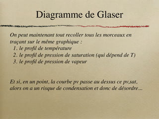 Diagramme de Glaser
On peut maintenant tout recoller tous les morceaux en
traçant sur le même graphique :
1. le profil de température
2. le profil de pression de saturation (qui dépend de T)
3. le profil de pression de vapeur
Et si, en un point, la courbe pv passe au dessus ce pv,sat,
alors on a un risque de condensation et donc de désordre...
 