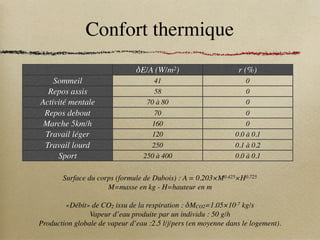 Confort thermique
δE/A (W/m2) r (%)
Sommeil 41 0
Repos assis 58 0
Activité mentale 70 à 80 0
Repos debout 70 0
Marche 5km/h 160 0
Travail léger 120 0.0 à 0.1
Travail lourd 250 0.1 à 0.2
Sport 250 à 400 0.0 à 0.1
Surface du corps (formule de Dubois) : A = 0.203×M0.425×H0.725
M=masse en kg - H=hauteur en m
«Débit» de CO2 issu de la respiration : δMCO2=1.05×10-7 kg/s
Vapeur d’eau produite par un individu : 50 g/h
Production globale de vapeur d’eau :2.5 l/j/pers (en moyenne dans le logement).
 