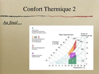 Confort Thermique 2
Au final…
 