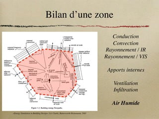 Bilan d’une zone
6 Introduction
("transparent
,) surface solar
external radiant and  radiation
9
convection , convective
l / ~ Pl'~ant ~'-" ~"~ ~l • outside air node
extemal longwave ~[ / / / ~ (, ~
radiation ~,-x../~_/-~/~..////.~ /) ~
/ ~ / /  ~ //.~ I~.~ opaque surface
~ ~ ~ . _ ~ ~ ~r ~~" /solar
radiation
infiltration ~/ / intemal~ ~ ~'~7 ~ I "~ //// / "
and/or ~ k,<,/ c'otnvec~ion~  .,~/ .~ ] ,,~ "~ok"x//// / ( ...
natural. ~ .......... ~  ~/ :~ j ~0~_ -%dk,,./
/  t . outslae
ventilation /X, ~ ~  ~,/ I~ - - ~ r air none
~ .. internal . , air ooint I ~ 1/ / / /
adjacent  .,W~--------
surlace node _.....,. node-,-.._ convection ~' , I,    
zone~ /*r  mechanical~ ,.. ~ [ ~ [ -~.)   
radiation- ~  ventilation /c/, ~ . ! ~o [ ~( //// /
9  .~ n //c~ ~ ~~)  
 / " - - components I ~'~(  /  
x ~ II _ casualn ~ .t ~ _.--
gains I I ~ b"
door. e~'~ (~/--7 T ! latent gain ~/
conduction U//N ~ t I ~~
x radiativek, ~,~ ~ ," , ~V P
~'~ components ~ k,, ~ i] ",~'.._ / transient
)(  . ~ 9 {transmitted / ~ conduction
qr , ~ ' ~ .,; direct solar / ~ (storage
-an
r radiation and lag)
co e ~adjacentzone-"
air node
Figure 1.2: Building energy flowpaths.
program throughout the design process than to use a progression of toolsmfrom simplified to
detailedmand ignore the many theoretical discontinuities and pernicious assumptions. Con-
«Energy Simulation in Building Design» J.A. Clarke, Butterworth-Heinemann, 2001
Conduction
Convection
Rayonnement / IR
Rayonnement / VIS
Apports internes
Ventilation
Infiltration
Air Humide
 