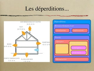 Les déperditions...
Déperditions
Parois
Menuiseries
Opaques
Surfaciques
Renouvellement d’air
Ventilation Infiltrations
Ponts thermiques
Ponctuels
Linéiques
 