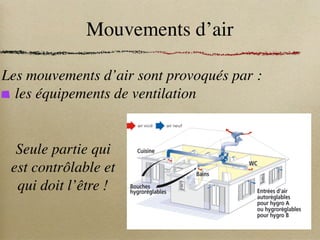 Mouvements d’air
Les mouvements d’air sont provoqués par :
les équipements de ventilation
Seule partie qui
est contrôlable et
qui doit l’être !
 