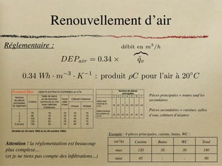 Renouvellement d’air
DEPair = 0.34 ⇥
débit en m3
/h
z}|{
q̇v
0.34 Wh · m 3
· K 1
: produit ⇢C pour l’air à 20 C
U.R.E. Bâtiment : Guide d’audit énergétique 1999 4. VENTILATION ET INFILTRATIONS
DEBITS EXTRAITS EXPRIMES en m3
/h
Cabinet d’aisance
Nombre
de pièces
principales
du logement
Cuisine
Salle de bains
ou de douches
commune ou non
avec cabinets
d’aisances
Autre
salle
d’eau
Unique Multiple
1
2
3
4
5 et plus
75
90
105
120
135
15
15
30
30
30
15
15
15
15
15
15
15
15
30
30
15
15
15
15
15
Dans les logements ne comportant
qu’une pièce principale, la salle de bains ou
de douches et le cabinet d’aisances peuvent
avoir, s’ils sont contigus, une sortie d’air
commune située dans le cabinet d’aisances.
Le débit d’extraction à prendre en compte est
de 15 mètres cubes par heure.
En cas d’absence de cloison entre la
salle de séjour et une chambre, la pièce
1 2 3 4 5 6 7
Débit total
minimal en
m
3
/h
Débit minimal
en cuisine en
m
3
/h
35
20
60
30
75
45
90
45
105
45
120
45
135
45
Lorsque l’aération est assurée par un
dispositif mécanique qui module
4
avoir, s’ils sont contigus, une sortie d’air
commune située dans le cabinet d’aisances.
Le débit d’extraction à prendre en compte est
de 15 mètres cubes par heure.
En cas d’absence de cloison entre la
salle de séjour et une chambre, la pièce
unique ainsi créée est assimilée à deux
pièces principales.
Si, de construction, une hotte est
raccordée à l’extraction de la cuisine, un débit
plus faible est admis. Il est déterminé, en
fonction de l’efficacité de la hotte, suivant des
modalités approuvées par le ministre chargé
de la santé.
Des cabinets d’aisances sont
considérés comme multiples s’il en existe au
moins deux dans le logement, même si l’un
d’entre eux est situé dans une salle d’eau.
Art. 4 – Des dispositifs individuels de réglage
peuvent permettre de réduire les débits
définis à l’article 3, sous les conditions
suivantes :
En règle générale, le débit total extrait
et le débit réduit de cuisine sont au moins
égaux aux valeurs données dans le tableau
suivant :
Nombre de pièces
principales
m
3
/h
Débit minimal
en cuisine en
m
3
/h
35
20
60
30
75
45
90
45
105
45
120
45
135
45
Lorsque l’aération est assurée par un
dispositif mécanique qui module
automatiquement le renouvellement d’air du
logement, de telle façon que les taux de
pollution de l’air intérieur ne constituent aucun
danger pour la santé et que puissent être
évitées les condensations, sauf de façon
passagère, les débits définis par le tableau ci-
dessus peuvent être réduits.
L’emploi d’un tel dispositif doit faire
l’objet d’une autorisation du ministre chargé
de la construction et de l’habitation et du
ministre chargé de la santé, qui fixe les débits
minimaux à respecter.
En tout état de cause, le débit total
extrait est au moins égal à la valeur donnée
par le tableau suivant :
Nombre de pièces
principales
1 2 3 4 5 6 7
Débit total
minimal
en m
3
/h
10 10 15 20 25 30 35
Art. 5 – Les entrées d’air, complétées par la
perméabilité des ouvrants, doivent permettre
d’obtenir les débits définis à l’article 3.
U.R.E. Bâtiment : Guide d’audit énergétique 1999 4. VENTILATION ET INFILTRATIONS
DEBITS EXTRAITS EXPRIMES en m
3
/h
Cabinet d’aisance
Nombre
de pièces
principales
du logement
Cuisine
Salle de bains
ou de douches
commune ou non
avec cabinets
d’aisances
Autre
salle
d’eau
Unique Multiple
1
2
3
4
5 et plus
75
90
105
120
135
15
15
30
30
30
15
15
15
15
15
15
15
15
30
30
15
15
15
15
15
Dans les logements ne comportant
qu’une pièce principale, la salle de bains ou
de douches et le cabinet d’aisances peuvent
avoir, s’ils sont contigus, une sortie d’air
commune située dans le cabinet d’aisances.
Le débit d’extraction à prendre en compte est
de 15 mètres cubes par heure.
En cas d’absence de cloison entre la
salle de séjour et une chambre, la pièce
unique ainsi créée est assimilée à deux
pièces principales.
Si, de construction, une hotte est
raccordée à l’extraction de la cuisine, un débit
plus faible est admis. Il est déterminé, en
fonction de l’efficacité de la hotte, suivant des
modalités approuvées par le ministre chargé
de la santé.
Des cabinets d’aisances sont
considérés comme multiples s’il en existe au
moins deux dans le logement, même si l’un
d’entre eux est situé dans une salle d’eau.
1 2 3 4 5 6 7
Débit total
minimal en
m
3
/h
Débit minimal
en cuisine en
m
3
/h
35
20
60
30
75
45
90
45
105
45
120
45
135
45
Lorsque l’aération est assurée par un
dispositif mécanique qui module
automatiquement le renouvellement d’air du
logement, de telle façon que les taux de
pollution de l’air intérieur ne constituent aucun
danger pour la santé et que puissent être
évitées les condensations, sauf de façon
passagère, les débits définis par le tableau ci-
dessus peuvent être réduits.
L’emploi d’un tel dispositif doit faire
l’objet d’une autorisation du ministre chargé
de la construction et de l’habitation et du
ministre chargé de la santé, qui fixe les débits
minimaux à respecter.
En tout état de cause, le débit total
extrait est au moins égal à la valeur donnée
Pièces principales = toutes sauf les
secondaires
Pièces secondaires = cuisines, salles
d’eau, cabinets d’aisance
Nominal/Max
Exemple : 4 pièces principales, cuisine, bains, WC :
(m3/h) Cuisine Bains WC Total
max 120 30 30 180
mini 45 - - 90
nt : Guide d’audit énergétique 1999 4. VENTILATION ET INFILTRATIONS
ajoute le fait que depuis 10 ans, la réglementation a beaucoup évolué, permettant
des débits moyens plus réduits. De sorte que selon l’année de réalisation du
t des équipements, il est possible de rencontrer des systèmes de ventilation de
très variables et des débits assez différents.
s évolutions analogues s’étant produites dans les locaux tertiaires, avec des
différentes ou non, le diagnostiqueur risque de se trouver face à une multitude de
Dans tous les cas, le diagnostiqueur ne peut se désintéresser des problèmes
et doit veiller à maintenir une ventilation suffisante.
its de ventilation
aut séparer très nettement les secteurs résidentiels et tertiaires, auxquels ne
nt pas les mêmes règles.
NTS
réglementation ayant beaucoup évolué, et concernant habituellement les
urs (et non les gestionnaires), aucune règle ne peut vraiment être considérée comme
On peut toutefois prendre comme première référence les règles qui s’appliquent aux
bâtiments, actuellement en cours de construction.
sont les suivantes :
LOGEMENTS
(Arrêtés du 24 mars 1982 et du 28 octobre 1983)
L’aération des logements doit
re générale et permanente au
dant la période ou la température
oblige à maintenir les fenêtres
Toutefois dans les bâtiments
un isolement acoustique renforcé,
ion de l’arrêté du 6 octobre 1978,
doit pouvoir être générale et
e en toute saison.
circulation de l’air doit pouvoir se
palement par entrée d’air dans les
d’aisances, réalisées par des conduits
verticaux à tirage naturel ou des dispositifs
mécaniques. En installation collective de
ventilation, si une pièce de service possède
une sortie d’air mécanique, toutes les autres
pièces de service doivent en posséder une.
L’air doit pouvoir circuler librement
des pièces principales vers les pièces de
service.
Une pièce à la fois principale et de
service telle qu’une chambre ayant un
Attention ! la réglementation est beaucoup
plus complexe...
(et je ne tiens pas compte des infiltrations...)
Réglementaire :
 
