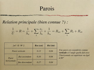 Parois
Relation principale (bien connue ?) :
[m2·K·W-1] Rse (ext) Rsi (int)
Paroi verticale 0.13 0.04
Paroi
horizontale
flux ascendant 0.10 0.04
flux descendant 0.17 0.04
Une paroi est considérée comme
verticale si l’angle quelle fait avec
l’horizontale est supérieur ou égal
à 60°
1
DEPparois
= R =
1
he
+
X
i
ei
i
+
1
hs
= Rse +
X
i
Ri + Rsi
1
U
=
 