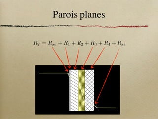 Parois planes
RT = Rse + R1 + R2 + R3 + R4 + Rsi
 