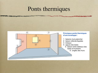Ponts thermiques
un point de rupture d’isolation thermique, comme les abouts de planchers
par exemple),
- la perméabilité à l’air de l’enveloppe, au niveau des menuiseries, des liaisons
entre panneaux, des passages des conduits, etc..., qui peut être source de dé-
perditions thermiques importantes et de perturbation du renouvellement d’air,
- l’hétérogénéité de performance thermique des parois, qui peut générer des
zones froides susceptibles de donner lieu à de la condensation, soit en sur-
face, soit dans la masse.
Ce point de vigilance renvoie, au-delà de la conception, à l’attention particulière
à porter sur les interfaces entre les lots au cours des travaux, nécessitant des
points de contrôle rigoureux aux différentes étapes du chantier,
· Si la nécessité de renouveler l’air est essentielle, il faut chercher à maîtriser les dé-
perditions énergétiques dues à la ventilation, en :
-contrôlant les flux d’air et les débits (et donc les infiltrations parasites),
-recherchant des solutions techniques économes en énergie (récupération sur air
Principaux ponts thermiques
d’une enveloppe :
1 : liaisons murs-plancher
2 : liaison refends-façades
3 : linteaux
4 : appuis des baies
5 : liaison entre tableaux des
baies et huisserie
6 : angles des murs
 