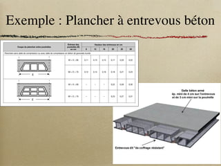 Exemple : Plancher à entrevous béton
La résistance thermique de ces planchers est égale à celle du
tableau précédent, majorée de 0,03 m².K/W.
3.3.2 Planchers à entrevous en béton
3.3.2.1 Planchers à entrevous en béton
de granulats courants
Les caractéristiques des entrevous en béton de granulats cou-
rants visés ici sont les suivantes :
− épaisseur des cloisons (sauf paroi supérieure) : 15 à 25 mm
− masse volumique du béton : 1 800 à 2 200 kg/m3
− entrevous de forme trapézoïdale ou rectangulaire
Coupe du plancher entre poutrelles
Entraxe des
poutrelles (E)
en cm
Hauteur des entrevous en cm
8 12 16 20 25 30
Planchers sans dalle de compression ou avec dalle de compression en béton de granulats lourds

50  E ≤ 60 0,11 0,13 0,15 0,17 0,20 0,22
60  E ≤ 70 0,12 0,14 0,16 0,18 0,21 0,23

50  E ≤ 60 – – – 0,22 0,26 0,30
60  E ≤ 70 – – – 0,23 0,27 0,31
Planchers avec dalle de compression en béton d’argile expansé ou de schiste expansé de masse volumique comprise entre 1400 et 1800 kg/m3
.
Son épaisseur est égale à 5 cm

50  E ≤ 60 0,19 0,21 0,23 0,27 0,28 0,30
60  E ≤ 70 0,20 0,22 0,24 0,26 0,29 0,31

50  E ≤ 60 – – – 0,31 0,35 0,38
60  E ≤ 70 – – – 0,32 0,36 0,40
Résistance thermique (R) du plancher en m².K/W
 