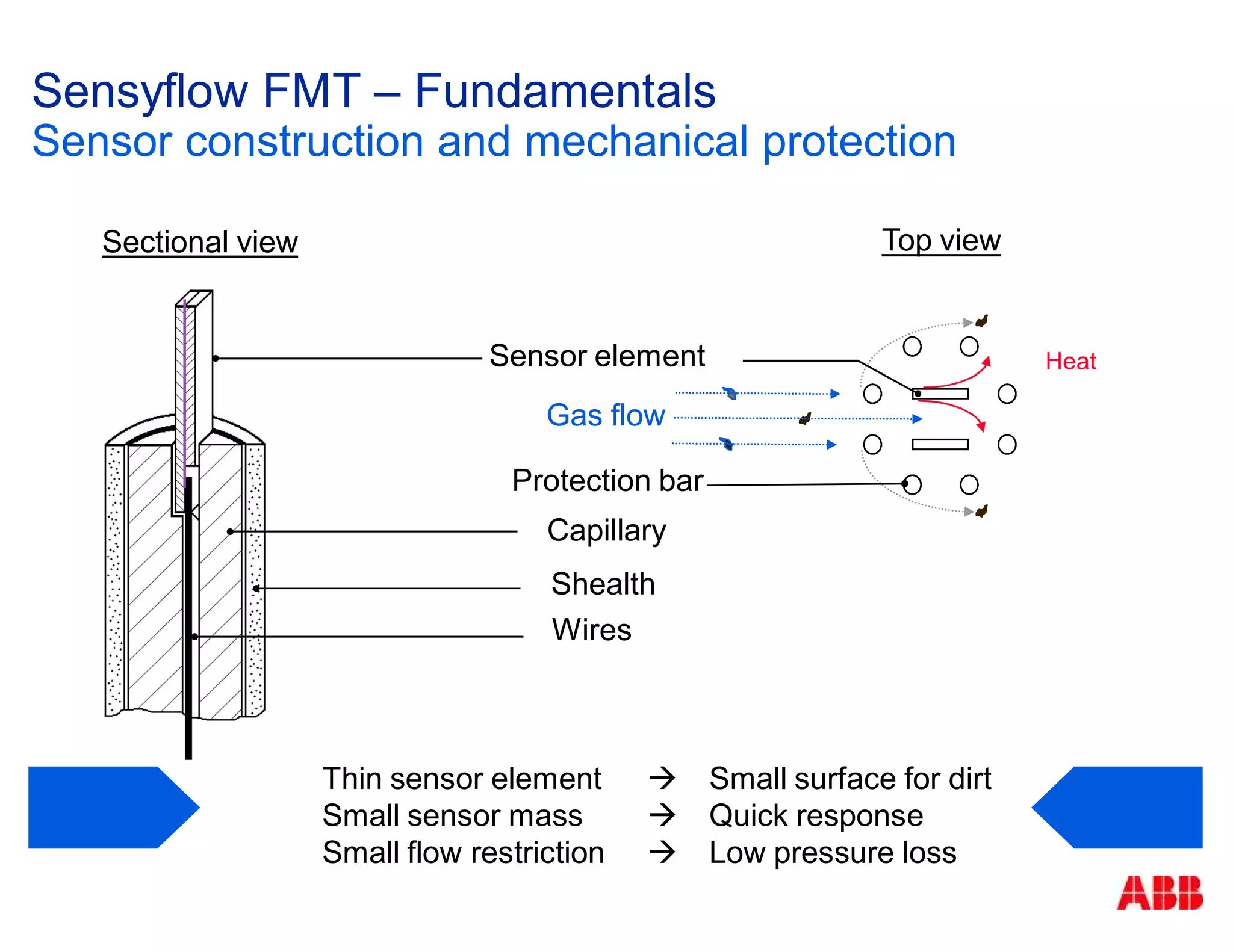 Sensor element
Capillary
Wires
Shealth
Sensyflow FMT – Fundamentals
Sensor construction and mechanical protection
Thin sensor element Small surface for dirt
Small sensor mass Quick response
Small flow restriction Low pressure loss
Heat
Sectional view
Gas flow
Top view
Protection bar
 