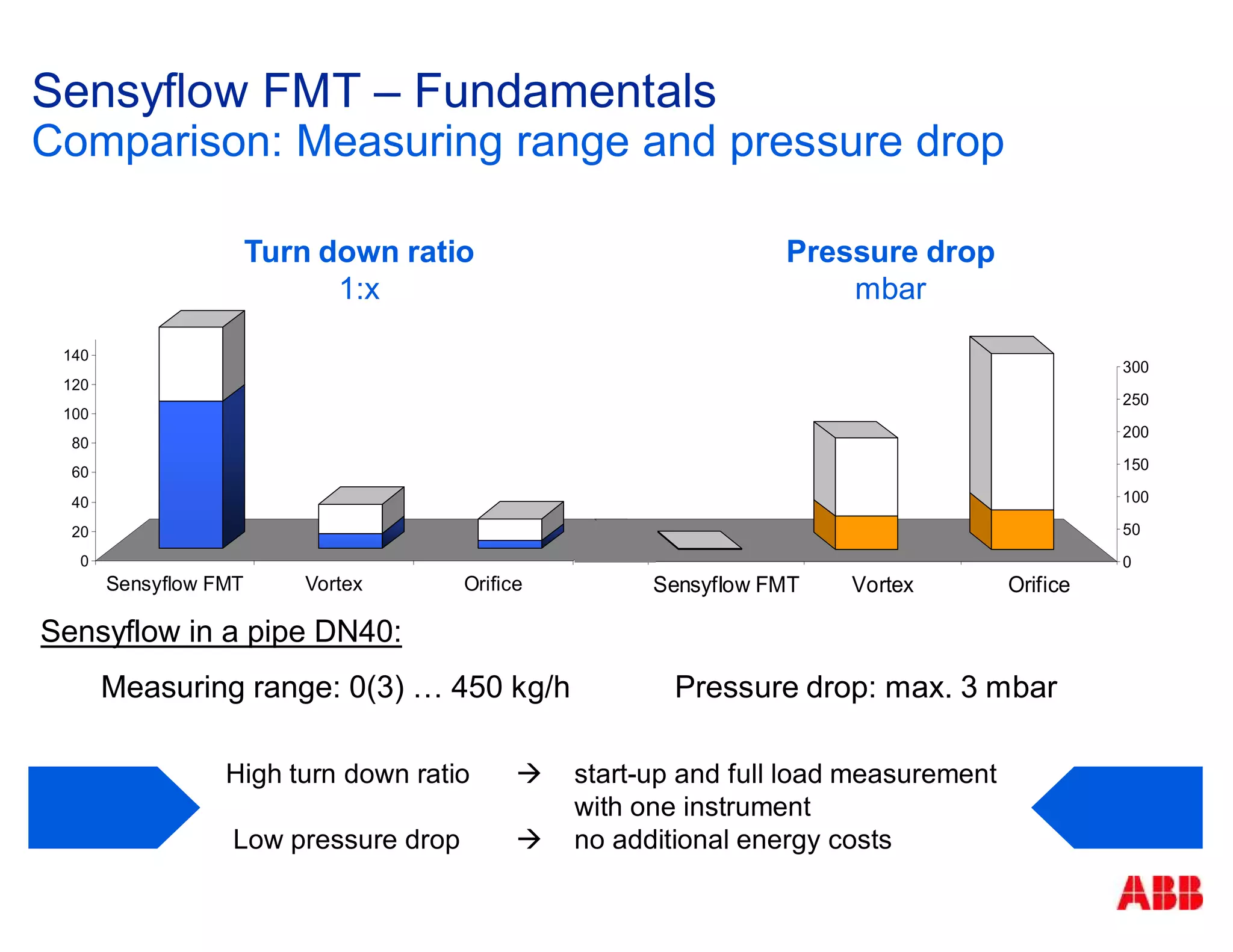 Sensyflow in a pipe DN40:
Measuring range: 0(3) … 450 kg/h Pressure drop: max. 3 mbar
0
20
40
60
80
100
120
140
Sensyflow FMT Vortex Orifice
0
50
100
150
200
250
300
Sensyflow FMT Vortex Orifice
Turn down ratio
1:x
Pressure drop
mbar
Sensyflow FMT – Fundamentals
Comparison: Measuring range and pressure drop
High turn down ratio start-up and full load measurement
with one instrument
Low pressure drop no additional energy costs
 