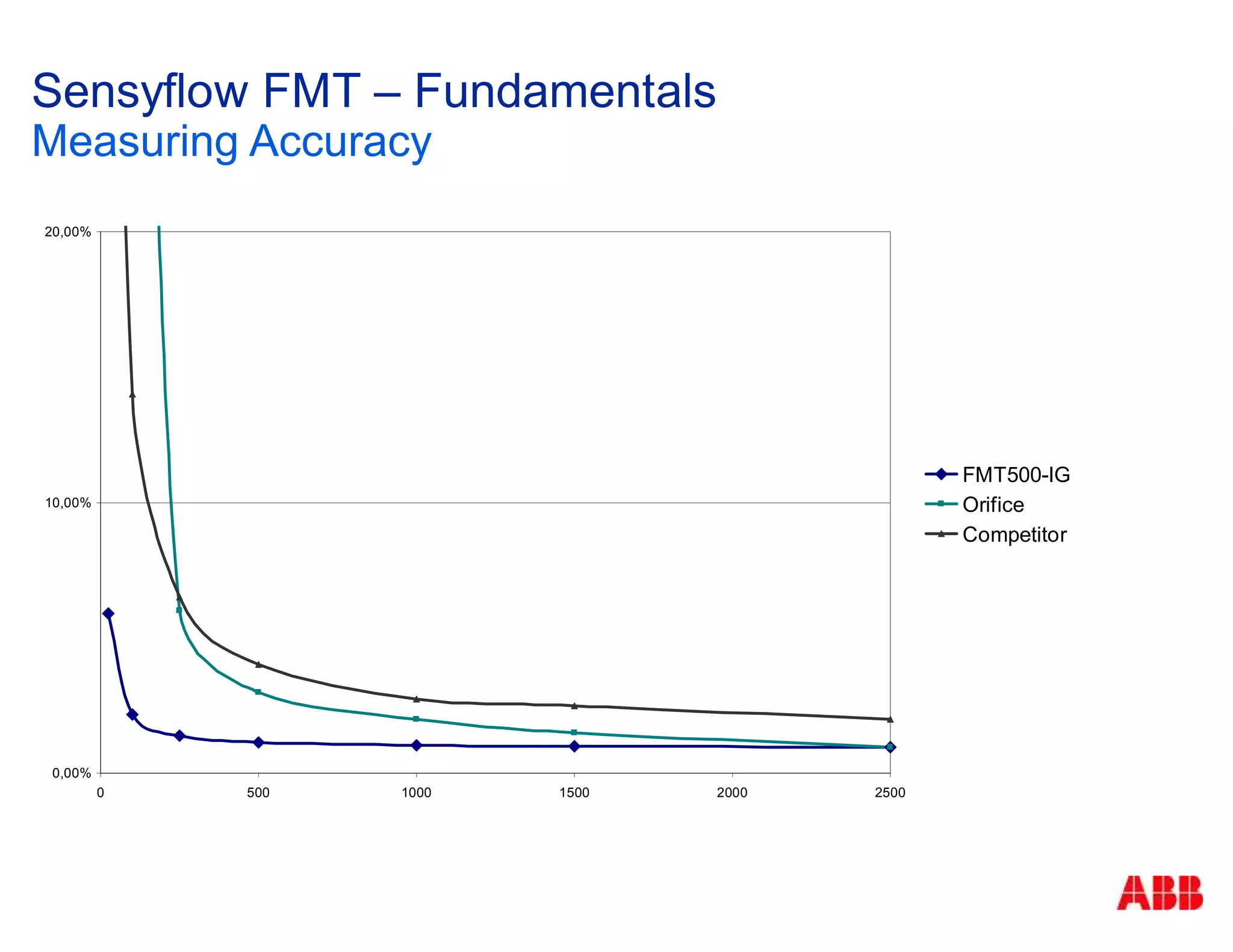 Sensyflow FMT – Fundamentals
Measuring Accuracy
0,00%
10,00%
20,00%
0 500 1000 1500 2000 2500
FMT500-IG
Orifice
Competitor
 