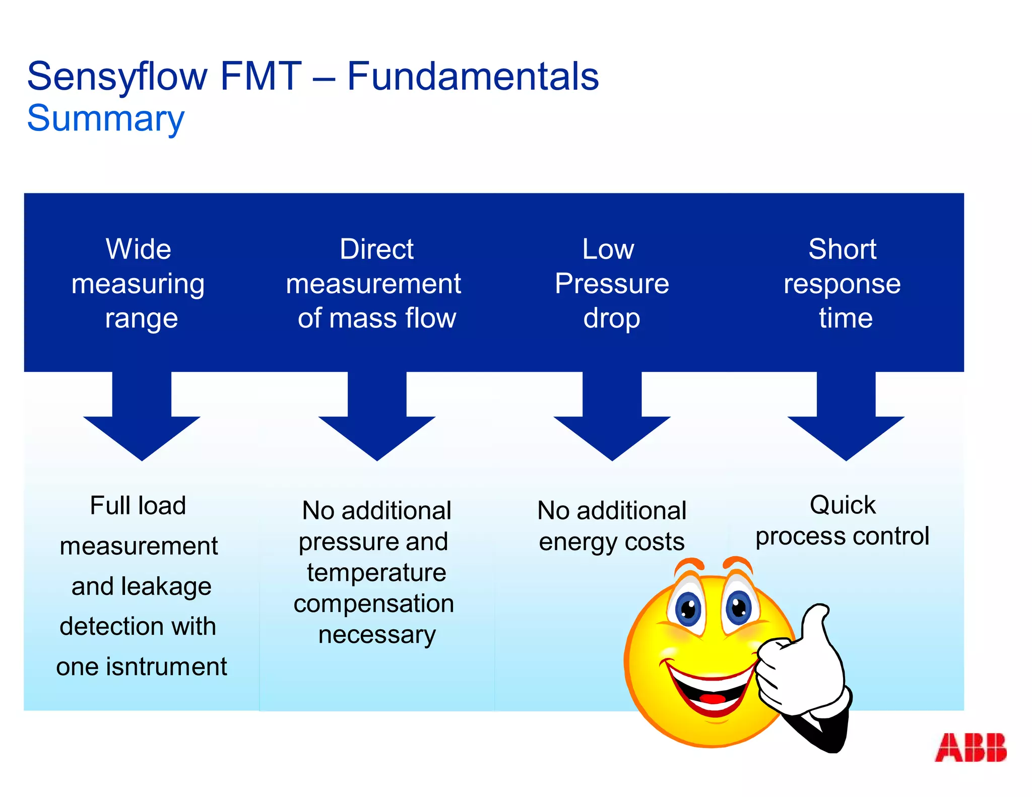 Sensyflow FMT – Fundamentals
Summary
Full load
measurement
and leakage
detection with
one isntrument
No additional
energy costs
No additional
pressure and
temperature
compensation
necessary
Quick
process control
Wide
measuring
range
Short
response
time
Low
Pressure
drop
Direct
measurement
of mass flow
 