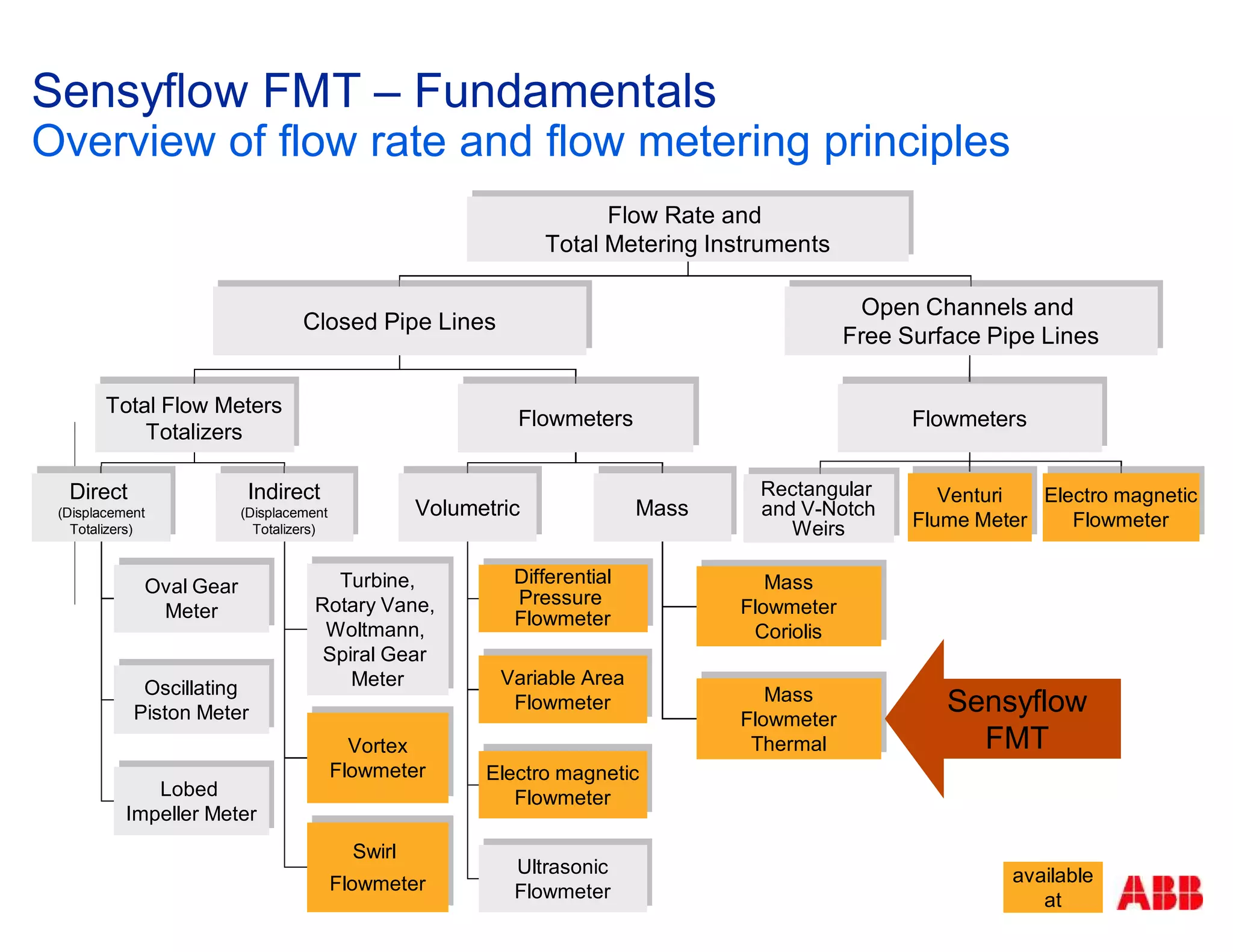Sensyflow FMT – Fundamentals
Overview of flow rate and flow metering principles
Flow Rate and
Total Metering Instruments
Closed Pipe Lines
Open Channels and
Free Surface Pipe Lines
Flowmeters
Rectangular
and V-Notch
Weirs
Venturi
Flume Meter
Electro magnetic
Flowmeter
Total Flow Meters
Totalizers
Flowmeters
Direct
(Displacement
Totalizers)
Indirect
(Displacement
Totalizers)
Volumetric Mass
Oval Gear
Meter
Oscillating
Piston Meter
Lobed
Impeller Meter
Turbine,
Rotary Vane,
Woltmann,
Spiral Gear
Meter
Vortex
Flowmeter
Swirl
Flowmeter
Differential
Pressure
Flowmeter
Variable Area
Flowmeter
Electro magnetic
Flowmeter
Ultrasonic
Flowmeter
Mass
Flowmeter
Coriolis
Mass
Flowmeter
Thermal
available
at
Sensyflow
FMT
 