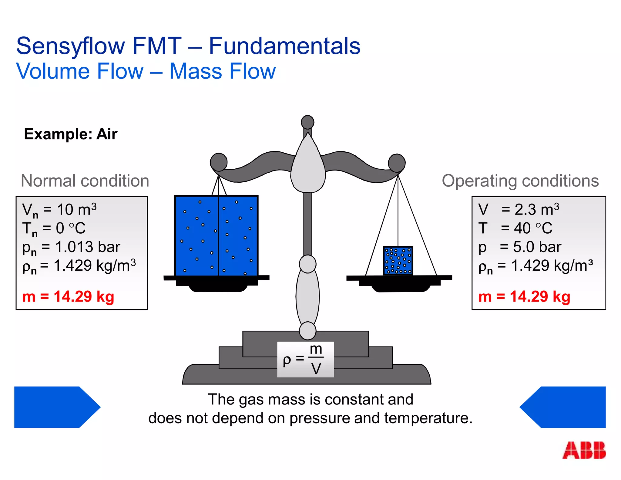 Example: Air
V = 2.3 m3
T = 40 °C
p = 5.0 bar
n = 1.429 kg/m³
m = 14.29 kg
Vn = 10 m3
Tn = 0 °C
pn = 1.013 bar
n = 1.429 kg/m3
m = 14.29 kg
Normal condition Operating conditions
Sensyflow FMT – Fundamentals
Volume Flow – Mass Flow
=
m
V
The gas mass is constant and
does not depend on pressure and temperature.
 