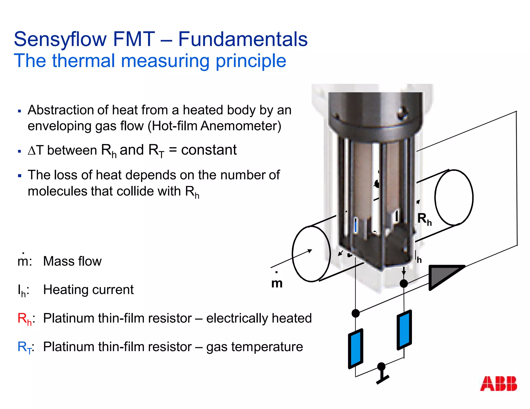 Abstraction of heat from a heated body by an
enveloping gas flow (Hot-film Anemometer)
T between Rh and RT = constant
The loss of heat depends on the number of
molecules that collide with Rh
.
m: Mass flow
Ih: Heating current
Rh: Platinum thin-film resistor – electrically heated
RT: Platinum thin-film resistor – gas temperature
Sensyflow FMT – Fundamentals
The thermal measuring principle
Rh
RT
Ih
.
m
 