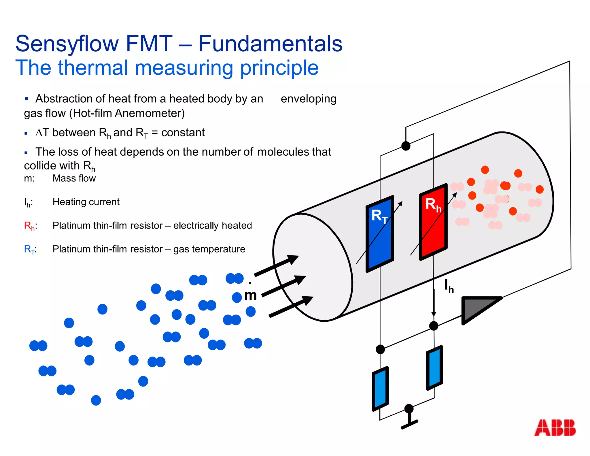 Sensyflow FMT – Fundamentals
The thermal measuring principle
.
m
Ih
Rh
RT
Abstraction of heat from a heated body by an enveloping
gas flow (Hot-film Anemometer)
T between Rh and RT = constant
The loss of heat depends on the number of molecules that
collide with Rh
m: Mass flow
Ih: Heating current
Rh: Platinum thin-film resistor – electrically heated
RT: Platinum thin-film resistor – gas temperature
 