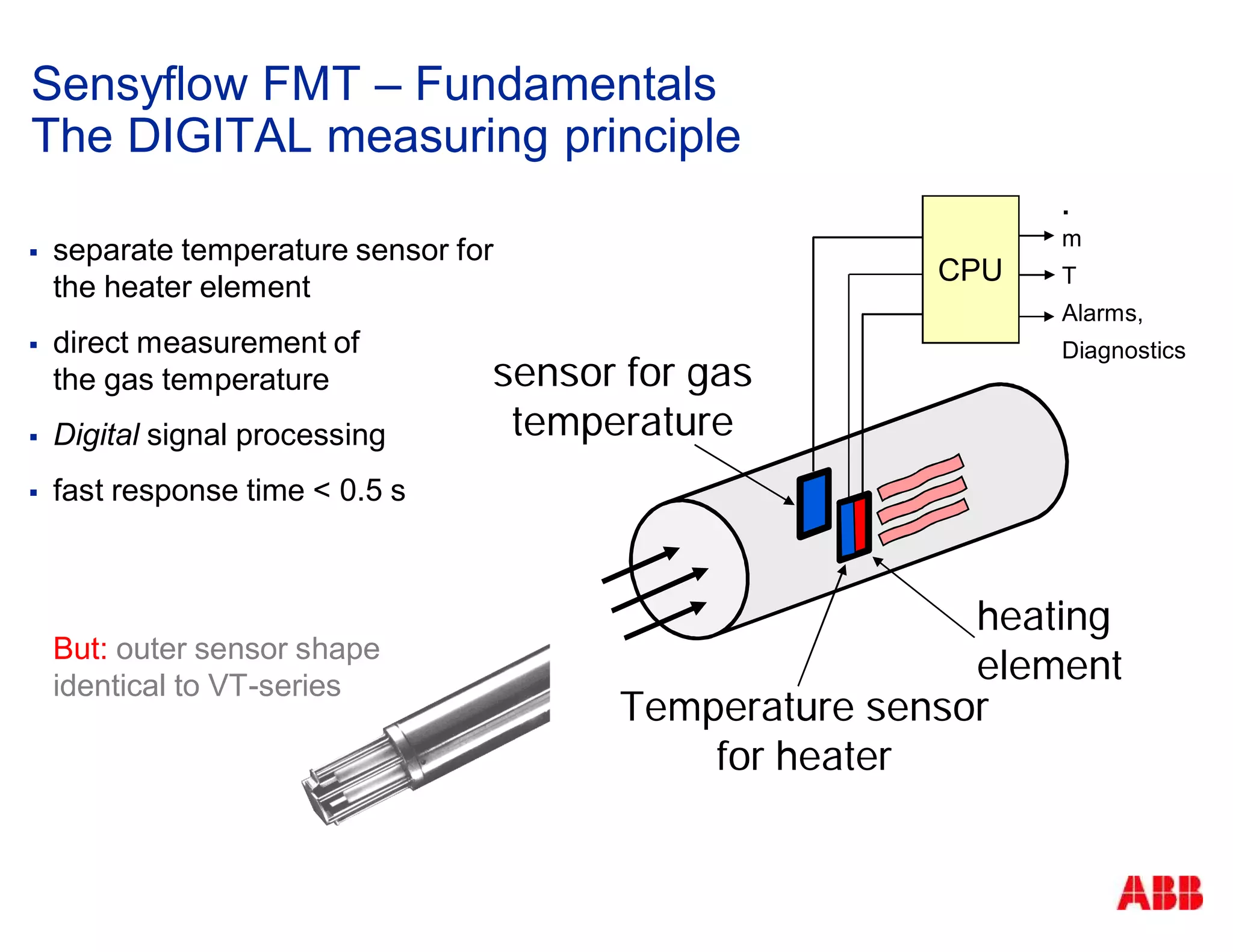 heating
element
sensor for gas
temperature
Temperature sensor
for heater
CPU
.
m
T
Alarms,
Diagnostics
separate temperature sensor for
the heater element
direct measurement of
the gas temperature
Digital signal processing
fast response time < 0.5 s
But: outer sensor shape
identical to VT-series
Thermal Flow
Sensyflow FMT – Fundamentals
The DIGITAL measuring principle
 