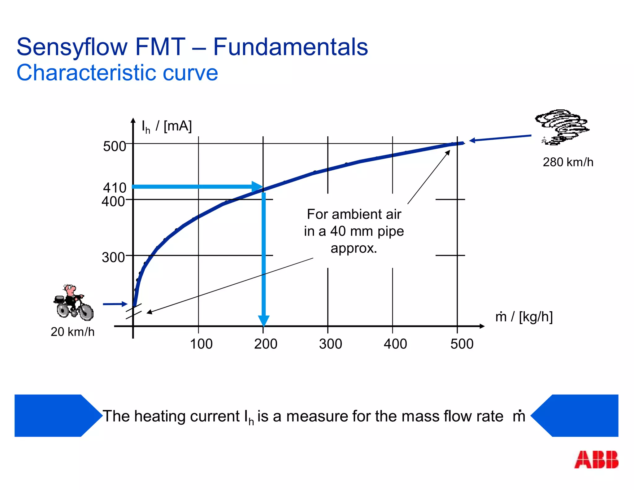 100 200 300 400 500
.
m / [kg/h]
Ih / [mA]
300
400
500
410
Sensyflow FMT – Fundamentals
Characteristic curve
.
The heating current Ih is a measure for the mass flow rate m
For ambient air
in a 40 mm pipe
approx.
280 km/h
20 km/h
 