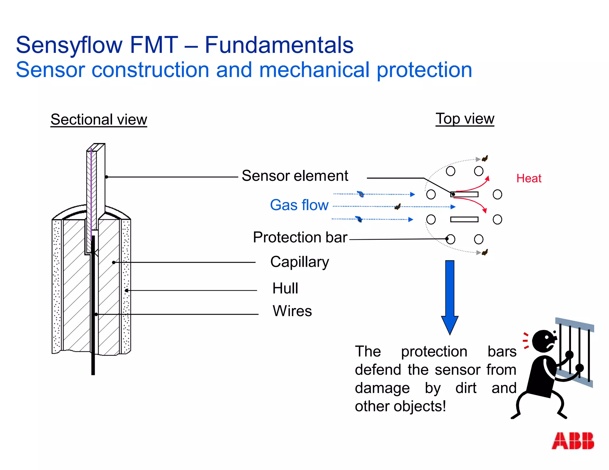 Sensor element
Capillary
Wires
Hull
Sensyflow FMT – Fundamentals
Sensor construction and mechanical protection
Heat
Sectional view
Gas flow
Top view
Protection bar
The protection bars
defend the sensor from
damage by dirt and
other objects!
 