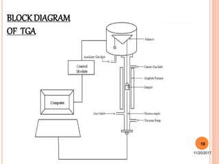 11/20/2017
10
BLOCKDIAGRAM
OF TGA
 