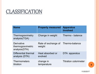 CLASSIFICATION
11/20/2017
4
Name Property measured Apparatus
involved
Thermogravimetry
analysis(TGA)
Change in weight Thermo - balance
Derivative
thermogravimetric
analysis(DTA)
Rate of exchange of
weight
Thermo-balance
Differential thermal
analysis (DTA)
Heat absorbed or
evolved
DTA apparatus
Thermometers
titration
change in
temperature
Titration colorimeter
 