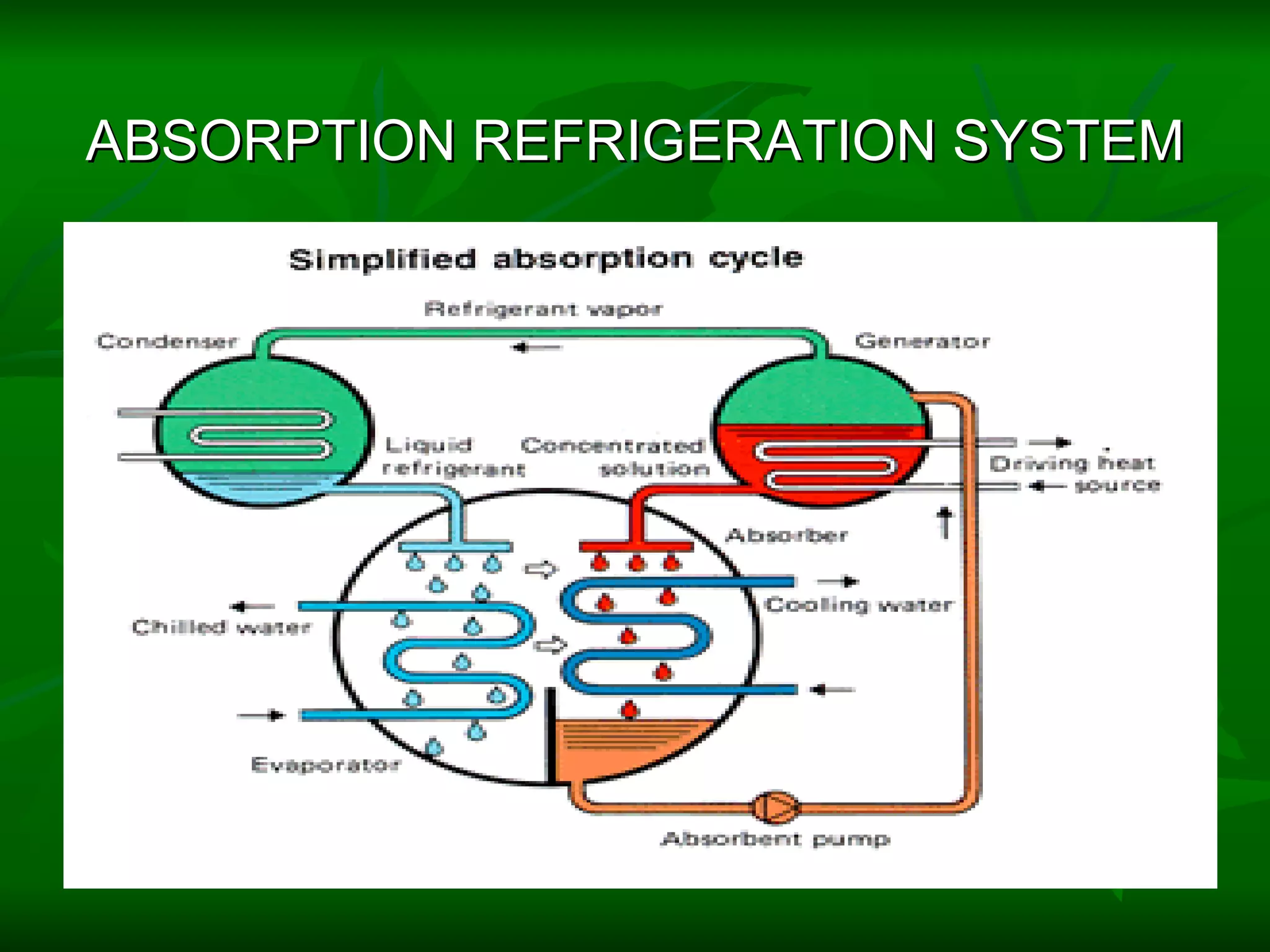 ABSORPTION REFRIGERATION SYSTEM 