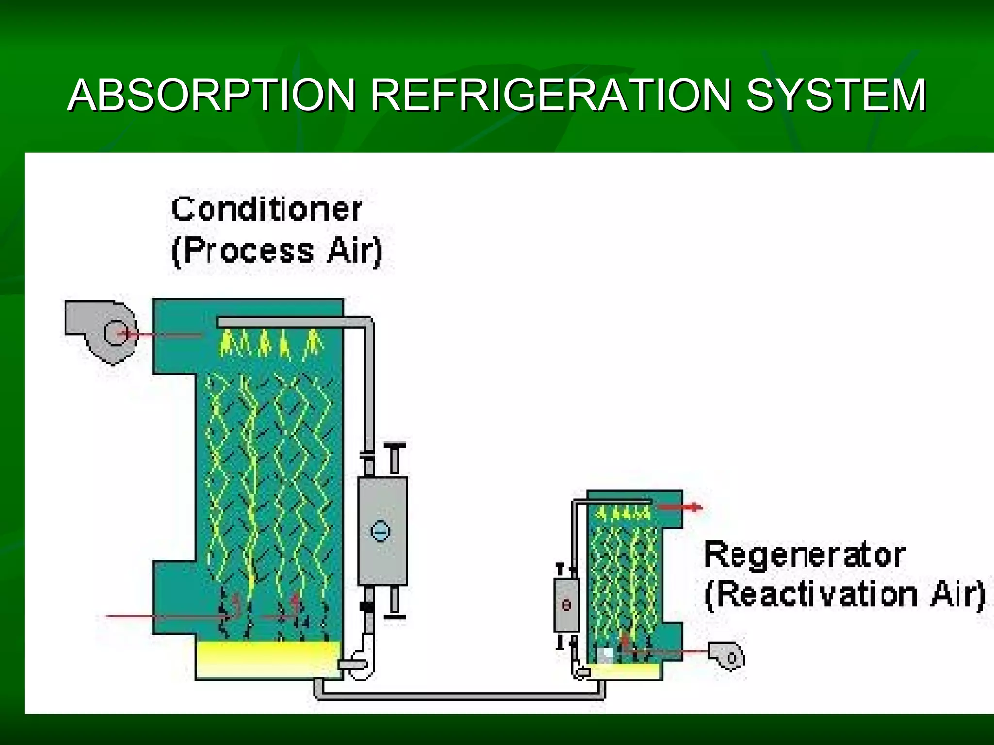 ABSORPTION REFRIGERATION SYSTEM 