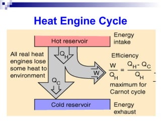 Heat Engine Cycle 