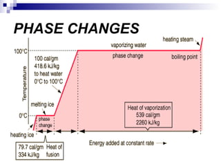 PHASE CHANGES 