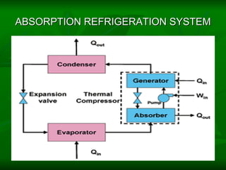 ABSORPTION   REFRIGERATION SYSTEM 