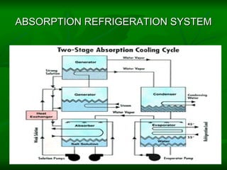 ABSORPTION REFRIGERATION SYSTEM 