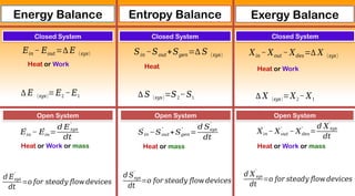 Fundamentals of thermodyamics, fluid mechanics and heat transfer | PPTX