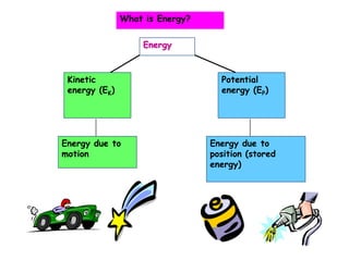 Energy Kinetic energy (EK) Potential energy (EP) Energy due to motion Energy due to position (stored energy) What is Energy? 