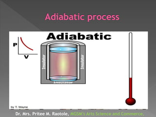 Dr. Mrs. Pritee M. Raotole, MGSM’s Arts Science and Commerce,
 