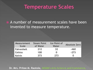  A number of measurement scales have been
invented to measure temperature.
Measurement
Scale
Steam Point
of Water
Ice Point of
Water
Absolute Zero
Fahrenheit 212 32 -460
Celsius 100 0 -273
Kelvin 373 273 0
Dr. Mrs. Pritee M. Raotole, MGSM’s Arts Science and Commerce,
 